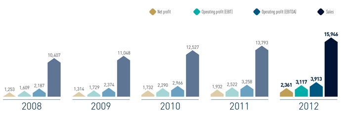 inditex financials